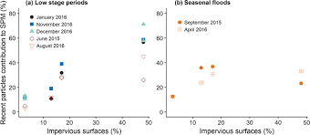 In the approved spm this is in the line under d4.3]. Tracing The Sources Of Suspended Sediment And Particle Bound Trace Metal Elements In An Urban Catchment Coupling Elemental And Isotopic Geochemistry And Fallout Radionuclides Springerlink