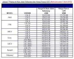 Selepas kerajaan mengumumkan pemansuhan cukai barangan dan perkhidmatan (gst) pada 16 mei lalu, umw toyota dengan pemansuhan gst, kesemua model toyota secara automatiknya menjadi lebih murah. Honda Gst 2015 Geartinggi Com