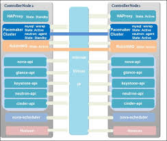 Maybe you would like to learn more about one of these? A Sample Architecture Setup Mastering Openstack