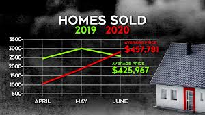 On the one side, there's a strong us economy that has driven the unemployment rate to record low levels, boosting disposable income, which makes a bullish case. Housing Prices In Ottawa On The Rise Despite Pandemic Ctv News