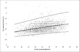 nuchal translucency nt plotted against crownrump length