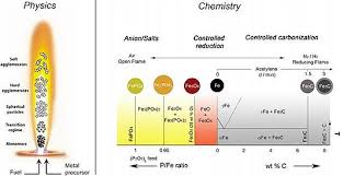 There are various polymorphic forms of manganese dioxides including alpha, beta. Magnetic Nanoparticles Wikipedia
