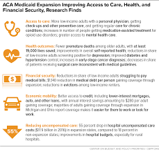 Aca Medicaid Expansion Improving Access To Care Health And