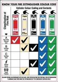 Our charts are specially designed to educate you on the types of fire extinguishers. Fire Extinguisher Colour Code Types Rigid Plastic Wall Chart Safetyshop