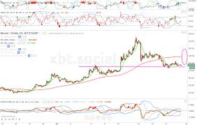 Bitcoin Value Holding Price Above Support