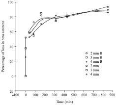 Image result for Dioscorea schimperiana