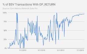 Bitcoin's taproot update shows how it's not like gold. 96 Of Bitcoin Sv Transactions Come From A Weather App Report