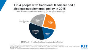 And provides a wide selection of medicare supplement. Medigap Enrollment And Consumer Protections Vary Across States Kff