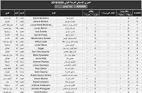 جدول الترتيب لحظة بلحظة | النتائج , الهدافين , موعد وتوقيت. Ø§Ù„Ø¢Ù† Ø¬Ø¯ÙˆÙ„ ØªØ±ØªÙŠØ¨ Ø§Ù„Ø¯ÙˆØ±ÙŠ Ø§Ù„Ø§Ø³Ø¨Ø§Ù†ÙŠ ÙˆØ§Ù„Ù‡Ø¯Ø§ÙÙŠÙ† 2020 La Liga Ø±ÙŠØ§Ù„ Ù…Ø¯Ø±ÙŠØ¯ ÙŠØµØ¨Ø­ Ø¨Ø§Ù„ØµØ¯Ø§Ø±Ø© Ø¨Ø¹Ø¯ ÙÙˆØ² Ù‚ÙˆÙŠ Ø§Ù„ÙŠÙˆÙ… Ø§Ù„Ø¥Ø®Ø¨Ø§Ø±ÙŠ
