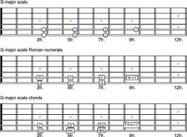 How To Use Roman Numerals To Represent Chords On The Guitar