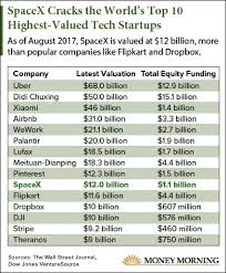 One Chart Shows How Much Spacex Stock Could Be Worth If It