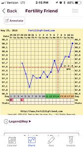 4dpo Bbt Chart Trying To Conceive Forums What To Expect