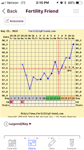 4dpo bbt chart trying to conceive forums what to expect