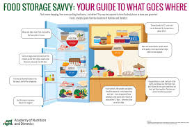 Proper Food Storage Chart Www Bedowntowndaytona Com