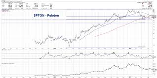 Can peloton stock keep pace as increased vaccination efforts and global reopening plans commence? Peloton Stock Pton Threatens Head And Shoulders Top See It Market