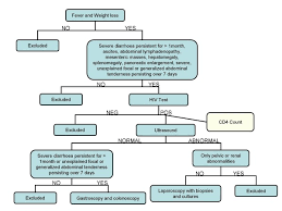 Diagnostic algorithm for evaluation of patients fulfilling inclusion...