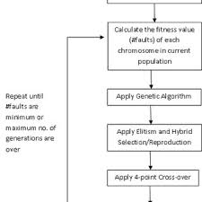 Flow Chart Of Genetic Algorithm Applied To Graph Coloring
