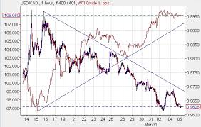 Guest Commentary Usd Cad And Oil April 6 2011
