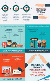Dah setiap tahun harga kereta akan ambil kertas dan pen, senaraikan anggaran hutang rumah,hutang kereta, hutang kad kredit, nafkah anak isteri dan parent dan sebagainya. 5 Perkara Anda Perlu Tahu Tentang Insurans Nyawa Di Malaysia Astro Awani