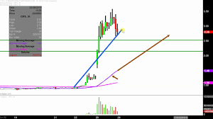 china information security technology inc cifs stock chart technical analysis for 02 25 19