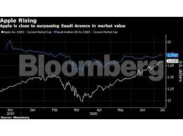Calculate the price of the cryptocurrencies with the same market capitalization as bitcoin, change the market cap and see the growth needed to reach it. Apple Market Cap Closes In On Saudi Aramco S As No 1 In World The Economic Times