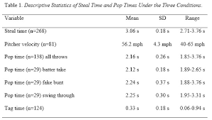Rapscore's pitching algorithm compares an individual's pitch metrics to the ideal form of that pitch type. Temporal Description Of The Stolen Base In High School Softball The Sport Journal