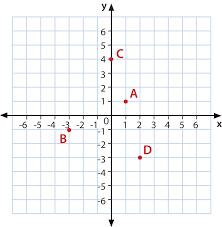 The right upper, right lower, left upper, and left lower quadrants. Ordered Pairs In Four Quadrants Read Algebra Ck 12 Foundation