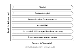 Persönlichkeit: Definition, Modell, Teamplayer – WPGS