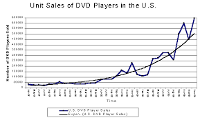 Developing An Hedonic Regression Model For Dvd Players In