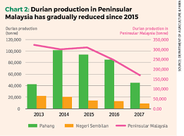Velld power system consult sdn. Frenzy Over King Of Fruits Spikes Agri Land Prices Proplah