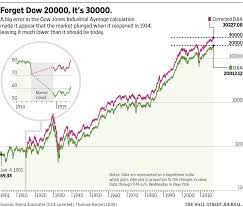 dow 20 000 its 30 000 actually the big picture