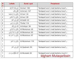 Cara membaca idgham mutajanisain adalah: Sebutkan 5 Contoh Idgom Mutajanisain Mutamasilain Dan Mutaqaribain Beserta Ayat Dan Surat Nya Brainly Co Id