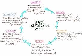 Pin By Osmosis Liza On Year1 2020 Nursing School Inspiration Reflective Models Gibbs Reflective Cycle