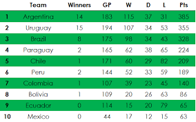 Check copa america 2020 page and find many useful statistics with chart. Copa America Records Sofascore News