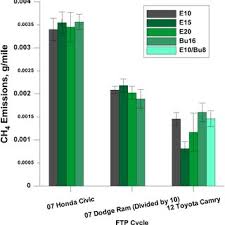 In the event of a carbon monoxide leak, it is critical that you get to fresh air as soon as possible. Pdf Criteria Emissions Particle Number Emissions Size Distributions And Black Carbon Measurements From Pfi Gasoline Vehicles Fuelled With Different Ethanol And Butanol Blends