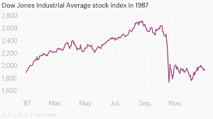Dow Jones Industrial Average Stock Index In 1987