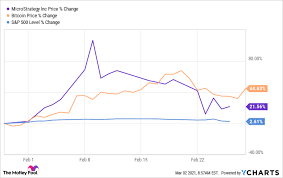 If you see posts on the front page or r/bitcoin /new which are better suited for this daily discussion thread, please help out by directing the op to this thread instead. Why Microstrategy Stock Rose Over 21 In February The Motley Fool