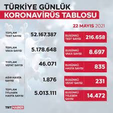 August 22, 20217:59 am et. Gunluk Vaka Sayisi 8 Binlerde Son Dakika Haberleri