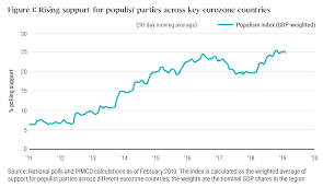 Eu Elections Populisms Threat May Be Overstated Pimco