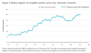 eu elections populisms threat may be overstated pimco