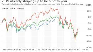 Eye Catching Dow Jones Stock Market Chart 2019 Insane Stock