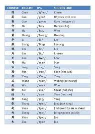 There are 200+ elements of names and names included in this list. How To Pronounce Chinese Names Chinese Surname Chinese Name Chinese Language Words