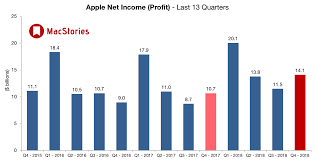 Apple Q4 2018 Results 62 9 Billion Revenue 46 9 Million