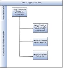 Oracle Fusion Applications Procurement Guide