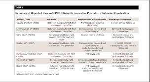 Managing A Lateral Periodontal Cyst With Bone Graft A Computed Tomography Assessment 18 Months Postoperatively Volume 38 Issue 1 Compendium