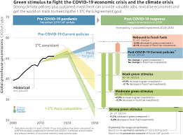 May 26, 2021 · pa. A Government Roadmap For Addressing The Climate And Post Covid 19 Economic Crises Climate Action Tracker