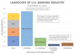 BankBCLP.com » 2017 Landscape of U.S. Banking Industry