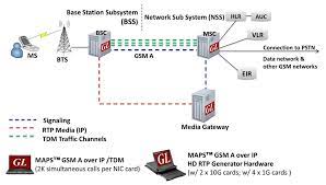 Bsc (honours) computing and it. Maps Gsm A Interface Emulator Gsm A Interface Emulation