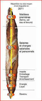 Les Mathematiques Du Ble Et Du Pain Agriculture Alimentation Sante Publique Soyons Rationnels