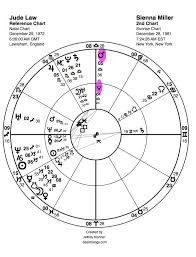 Jude Law And Sienna Miller Pluto Conjunct Mars